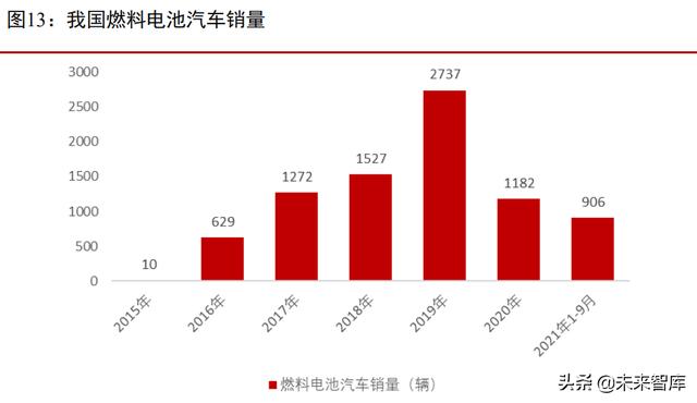 燃料电池行业专题报告：燃料电池汽车产业酝酿新一轮发展