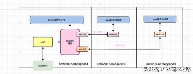 Docker容器间网络互联原理，讲不明白算我输....