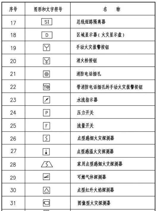 消防图纸的各种符号大全集火灾自动报警系统图例符号