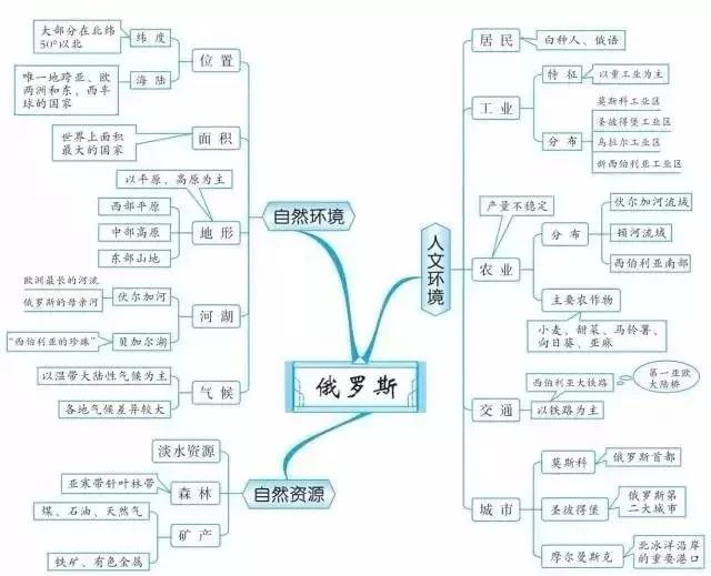 初中各科思维导图全汇总（语文、数学、地理、历史、化学、生物）