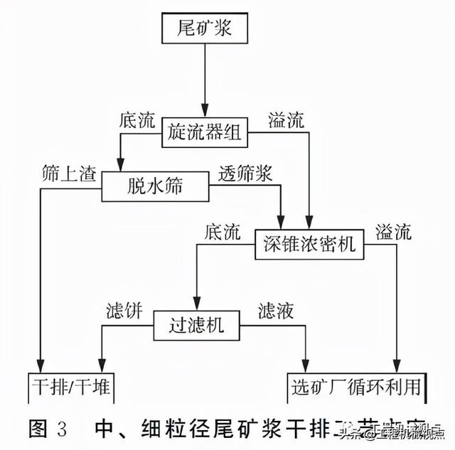 尾矿干排主要工艺方式为