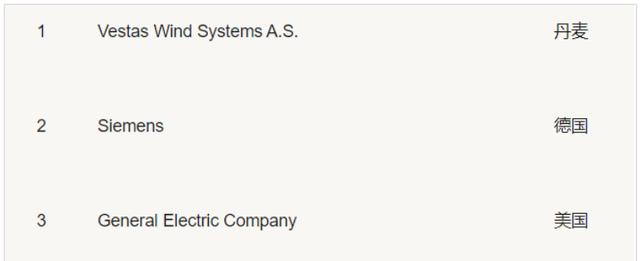 2021全球新能源企业500强榜单公布，隆基股份竟然不是排名第一
