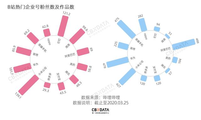我们盘点500家哔哩哔哩企业 告诉你如何成为顶尖v