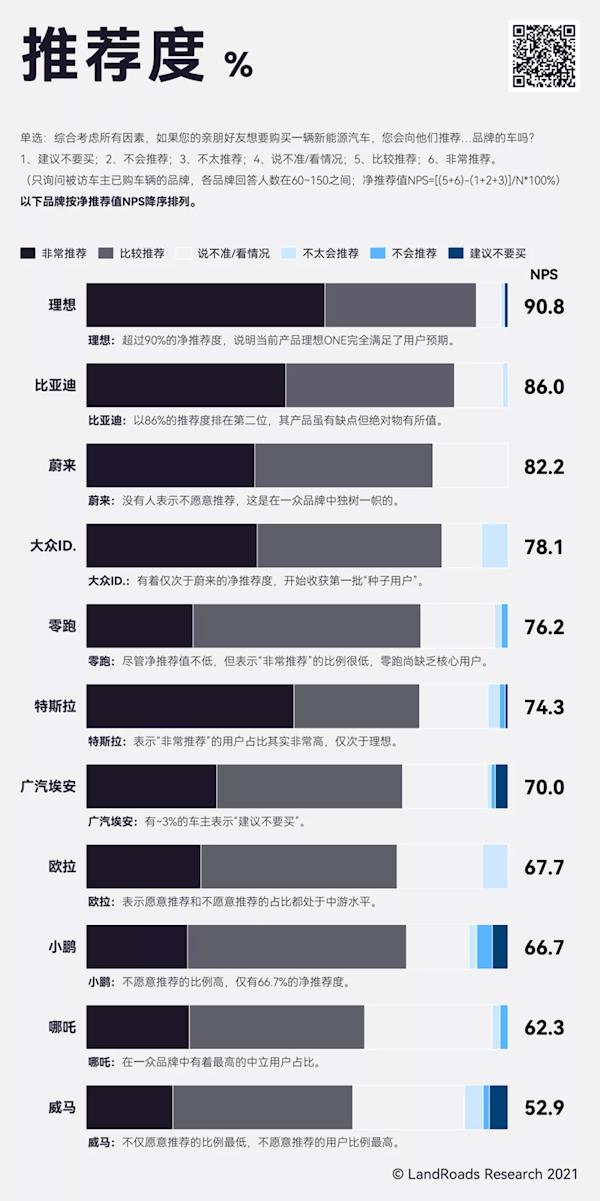 新能源车主推荐度排行榜：理想ONE排第一、威马车主认为最坑