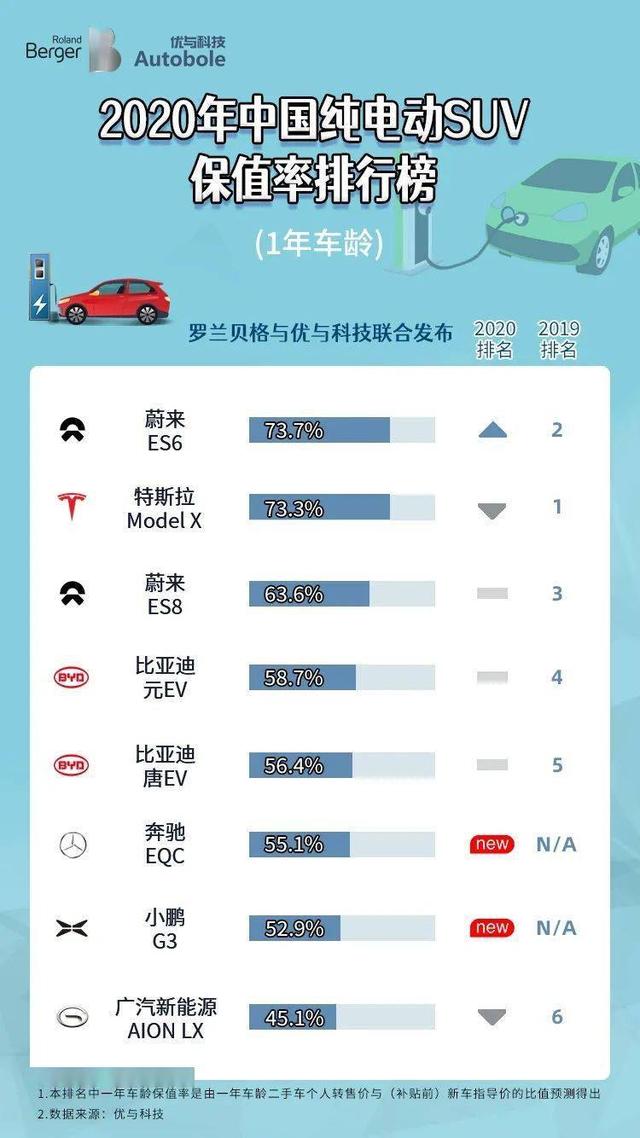 如今买新能源车，还有必要看残值率吗？