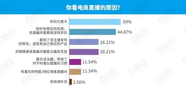 100 名消費者調查 直播買美妝 除了折扣我還要這些 Kks資訊網