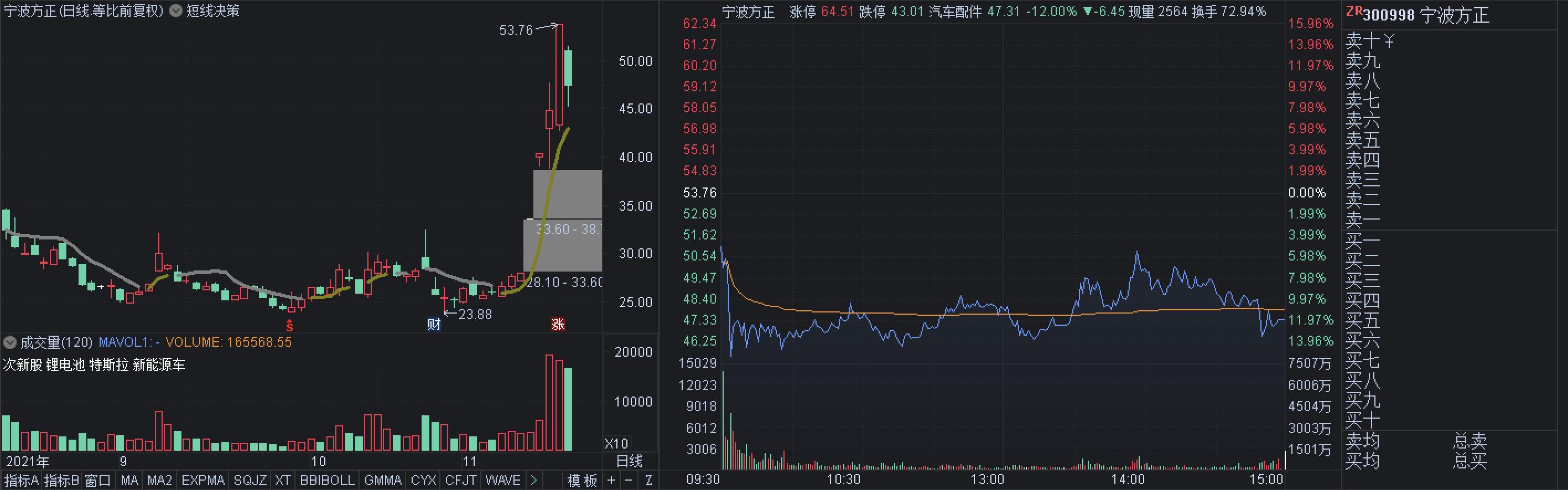 11.16收评：亏钱效应逐渐放大，分歧不到位，明天要“空仓”应对