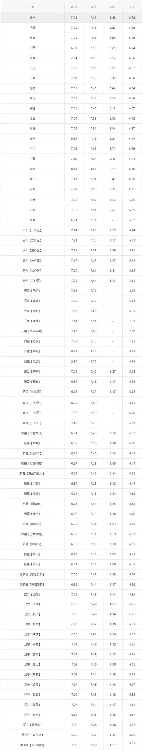 全国油价调整信息：9月29日调整后：92、95号汽油价格表