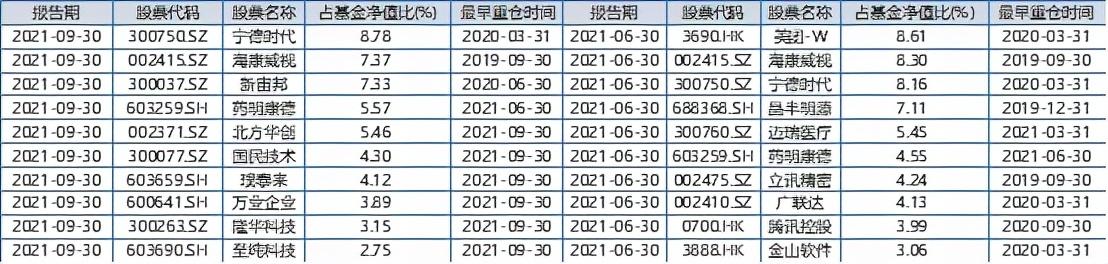 都在加仓新能源？刘格菘、周应波、王贵重等科技基金经理后市观点