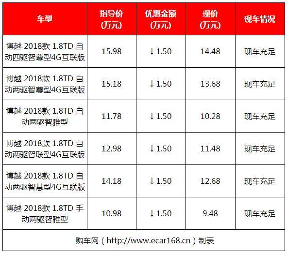 还没买车的赚大了！10款SUV再现降价，最高优惠3万太厚道