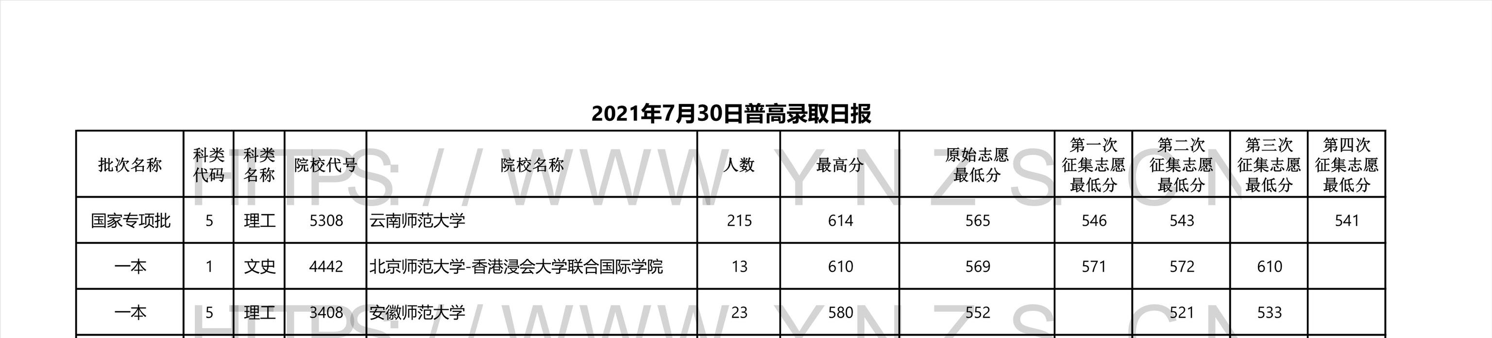 2022高考：2021年云南省一本和一本预科录取分数线