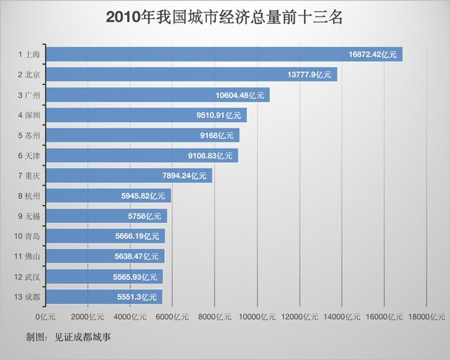 成渝为什么能从激烈的竞争中脱颖而出，成为“经济第四极”？