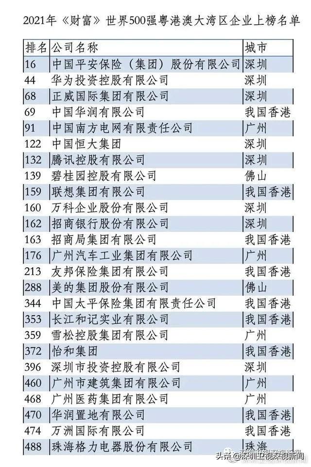首次超越纽约湾区！世界500强再洗牌，粤港澳大湾区实力上升