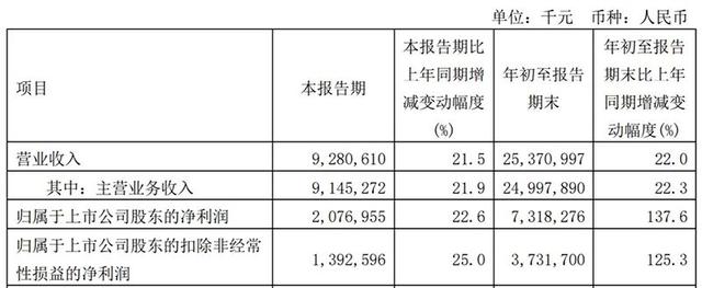 中芯国际的冬天已经过去？前三季度盈利73亿，与国家基金合资扩产