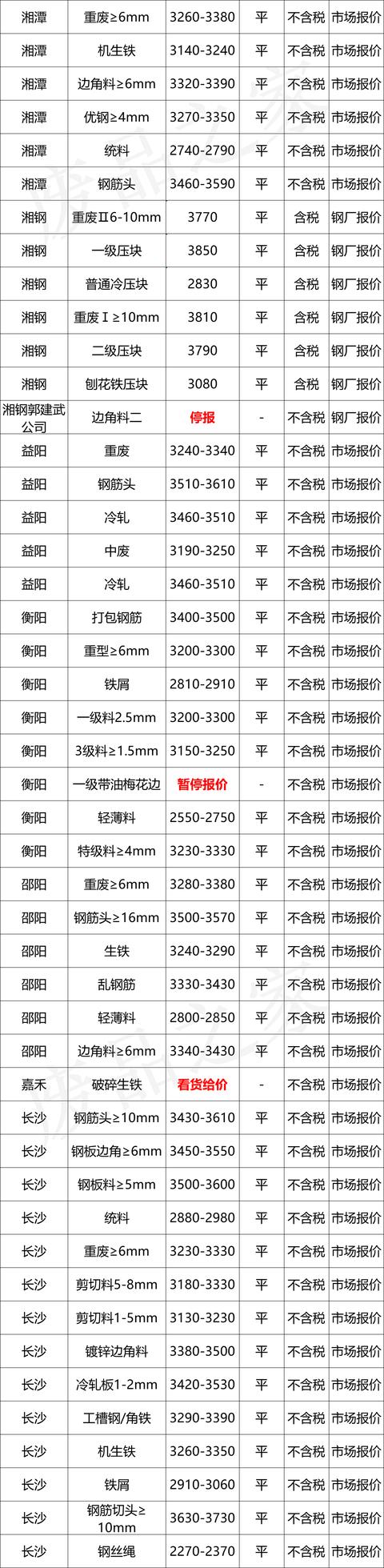 最新10月8日全国废钢铁价格汇总大表（附报价表）