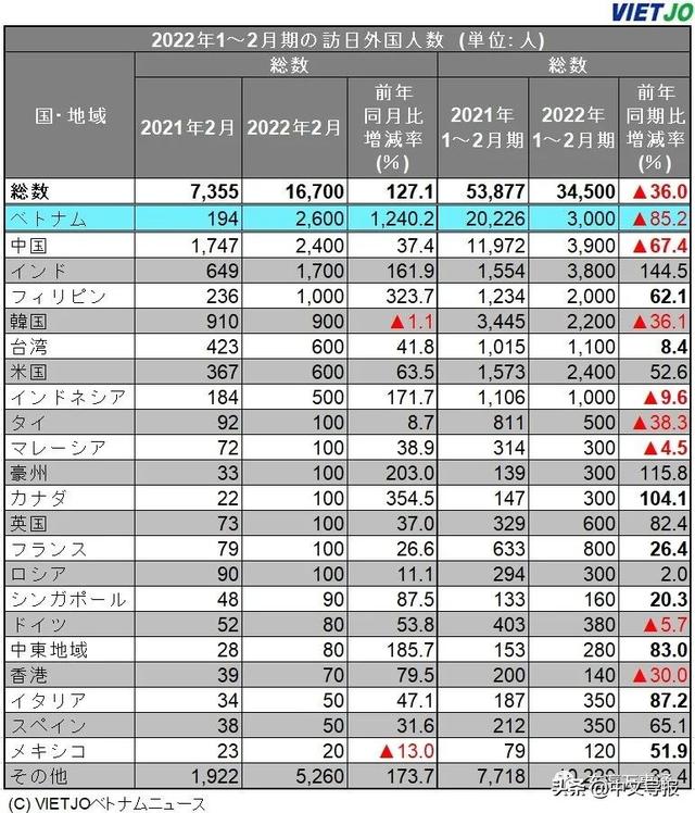2022年2月，访日外国人数1万6700人，越南人激增13.4倍居首