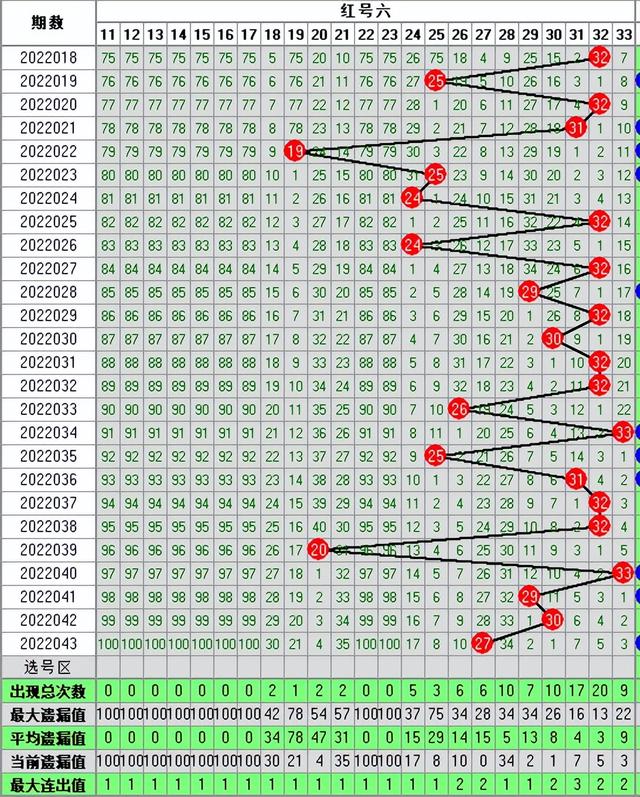 双色球043期走势图-本期开奖9注一等奖54注二等奖