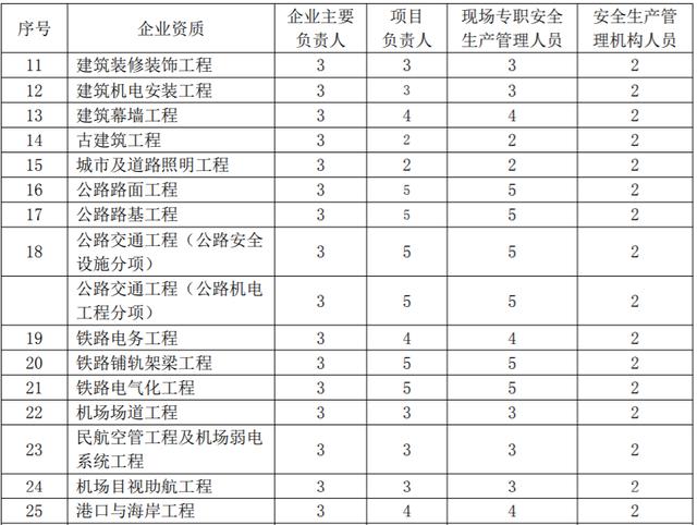 建筑施工企业请注意，2022年安管人员特种工配备最新要求