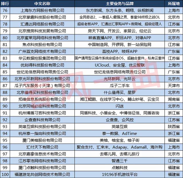 2021中国互联网100强企业：百度重返前三，广东15家企业上榜