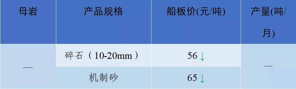 砂石骨料价格