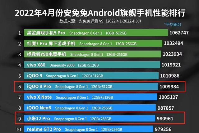 iQOO 9 Pro和小米12 Pro都上了性能榜，高端换机怎么选