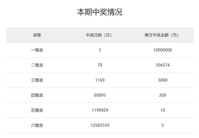 双色球22057期头奖中3注 单注奖金1000万 奖池20.45亿 第2张 双色球22057期头奖中3注 单注奖金1000万 奖池20.45亿 第2张