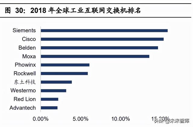 通信工程未来20年发展预测