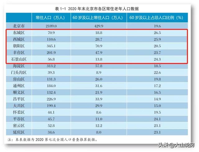 人口政策"巨变"：越来越"老"的北京城