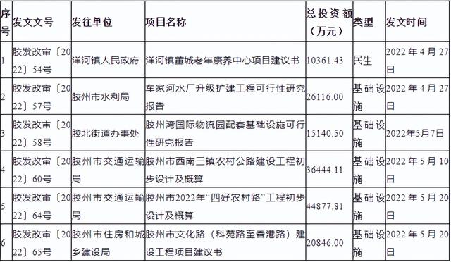 总投资11.7亿! 胶州这六大项目获批公示, 涵盖基建、民生等项目