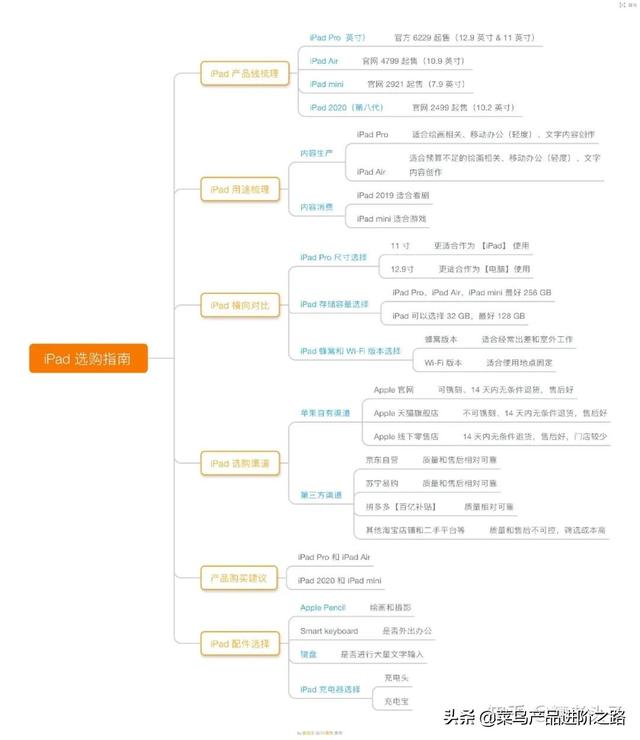 未来时代最佳的轻生产力工具——iPad（附购买建议）