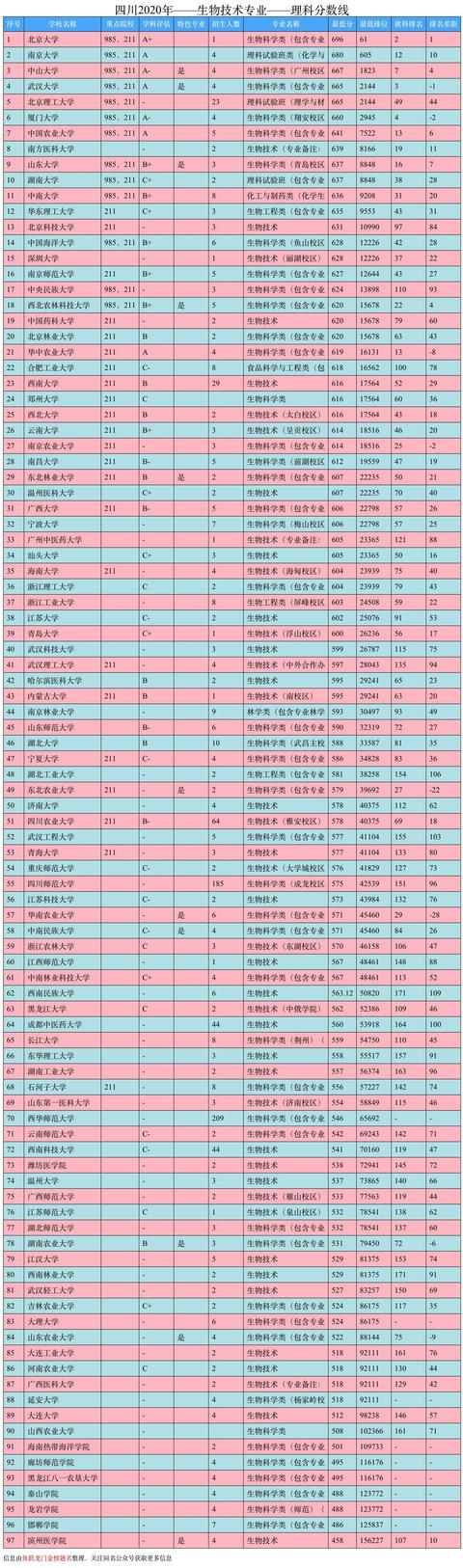 生物技术专业，专业介绍、就业前景、高校排名-第5张图片-9158手机教程网