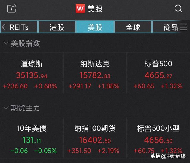 美股三大指数集体收高 抗疫概念股莫德纳涨近12%