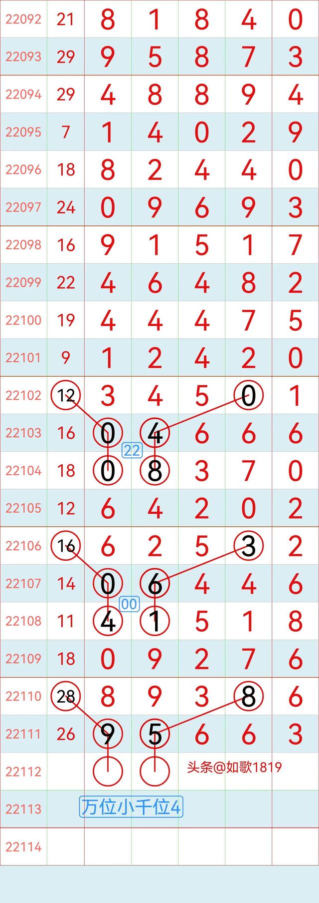 排列五22112期规律走势图，万位记录，5月2号开奖