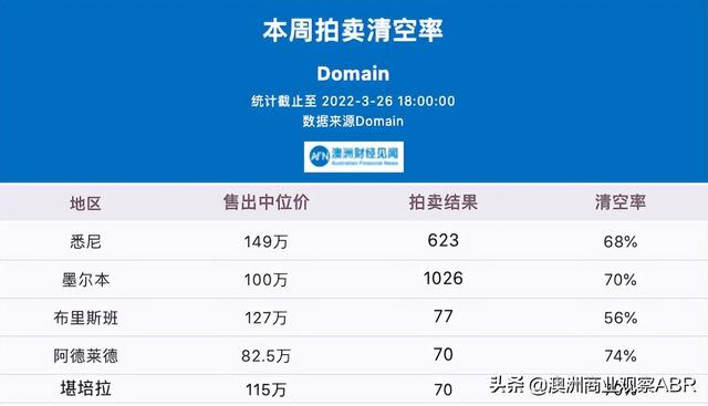 3月26日 | 澳洲五大首府城市拍卖清空率及房价走势