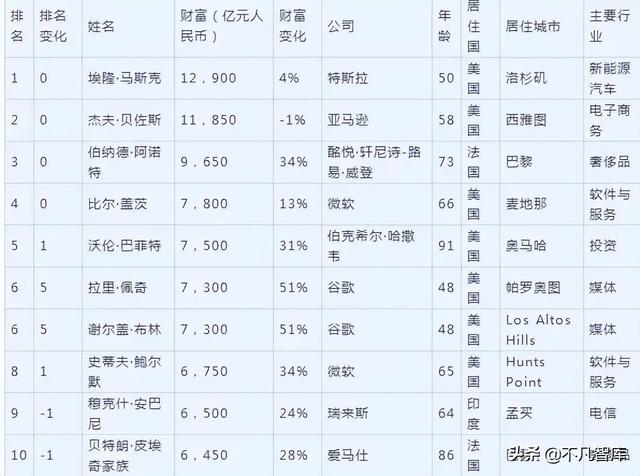 世界首富最新排名榜（世界首富排名榜前十位）