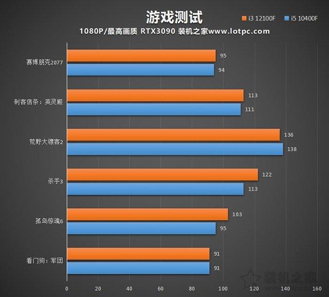 i3 12100F相当于几代i5？i3 12100F和i5 10400F处理器对比评测