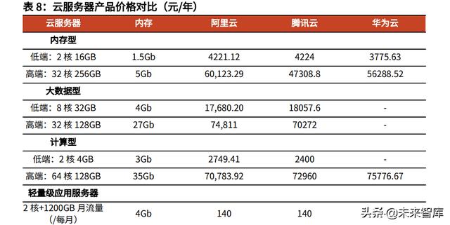 云计算IaaS行业深度研究：云计算基础设施迈入新“黄金十年”-第11张图片-9158手机教程网