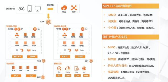 游戏架构分析「阿里业务架构师」