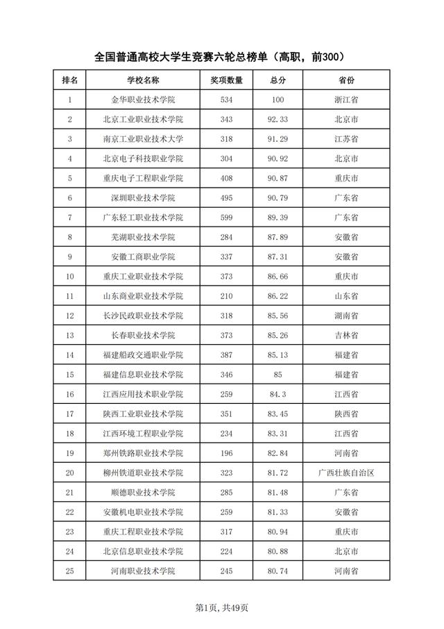重磅！2021年全国普通高校学科竞赛分析报告出炉