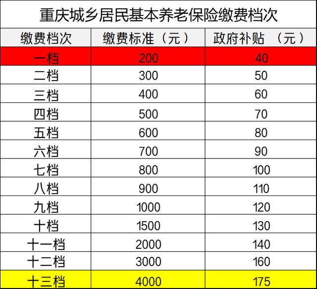重庆社保迎来4个变化：事关养老、医保、丧葬费、独生子女待遇