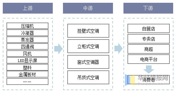 空调行业