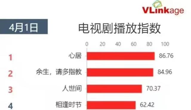《心居》烂尾收官，评分5.8口碑崩盘，海清冲击白玉兰又无望