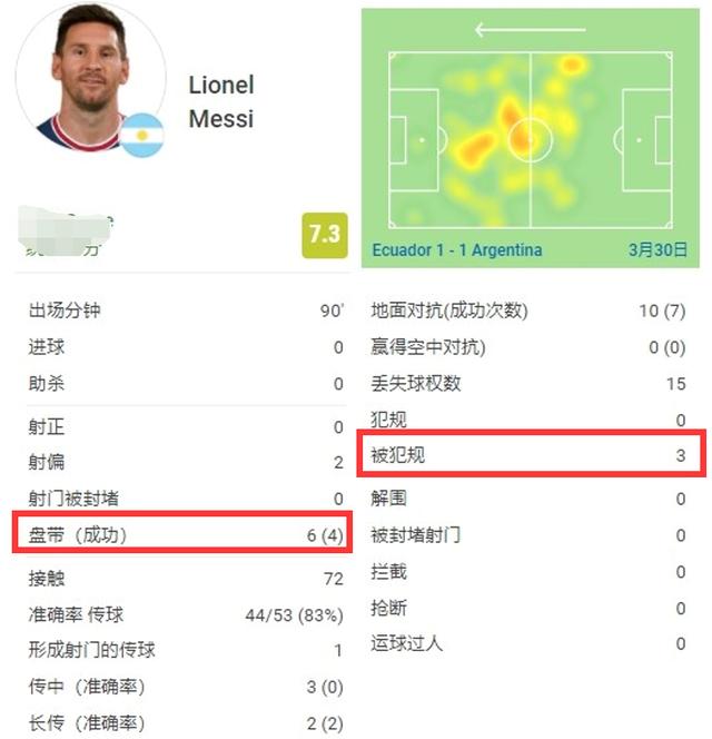 7.3分！梅西不进球仍是最佳，对手先拽后抱又摔，他挺不住倒了