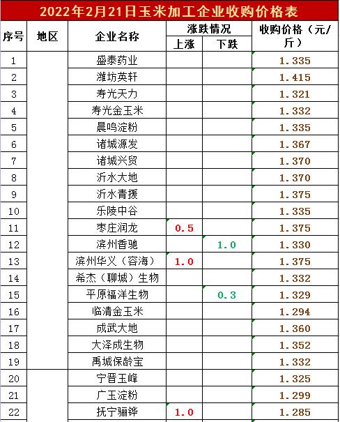 粮价预警：“麦强稻弱”，玉米上涨提前“爆发”？2022年粮价预测
