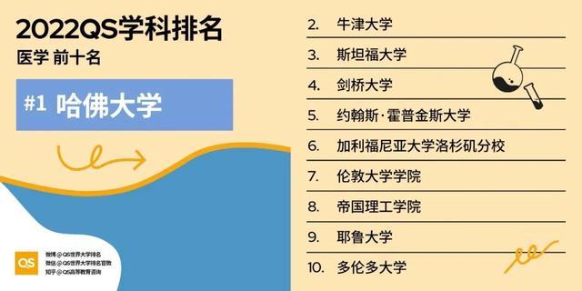 留学选校重要参考：最新QS世界大学学科排名发布