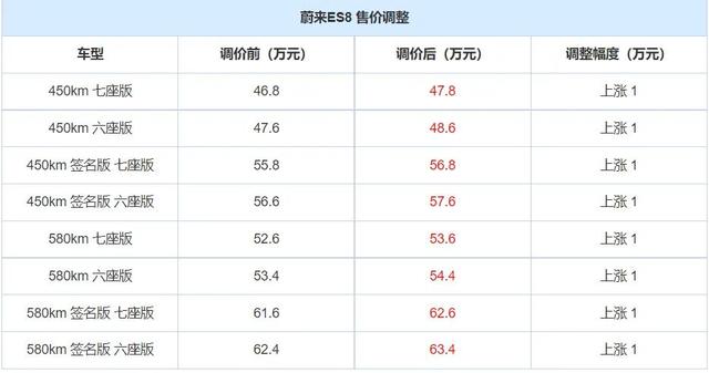 前脚公告停产延期交付，后脚宣布产品涨价，蔚来汽车面临严峻挑战