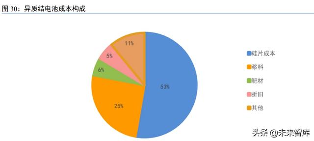 光伏设备行业研究：技术迭代视角的光伏设备投资机会分析