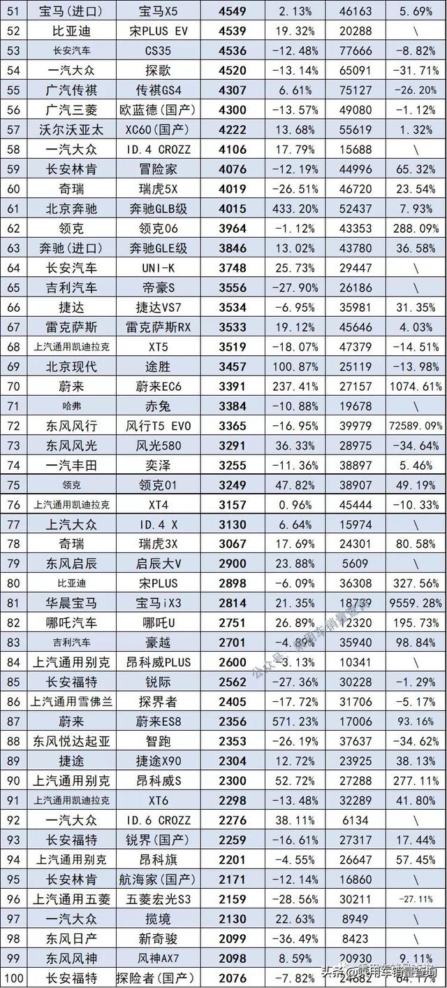 2021年11月汽车终端销量排行/总计891个车型（含进口）