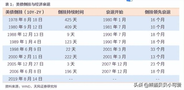 一个关键的经济风险信号：如何解读美债收益率的大跌和倒挂趋势？