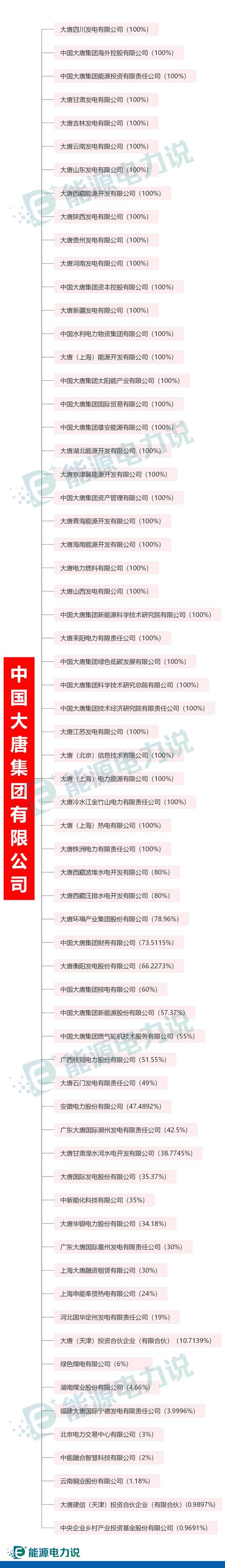 五大发电集团